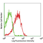FITC anti-mouse CD147