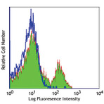 Purified anti-mouse/rat/human CD27