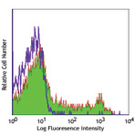 PE anti-mouse/rat/human CD27