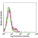 LEAF(TM) purified anti-mouse CD223 (LAG-3)