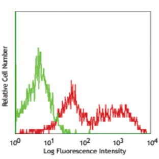 Alexa Fluor(R) 647 anti-mouse/human Mac-2 (Galectin-3)