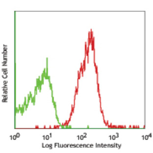 LEAF(TM) Purified anti-mouse IFNAR-1