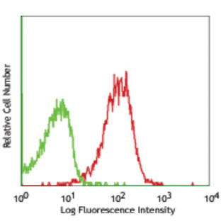 Alexa Fluor(R) 647 anti-mouse CD47