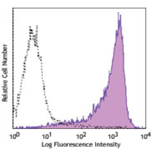 Biotin anti-mouse Notch 4