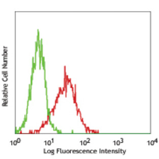 Purified anti-mouse CD34