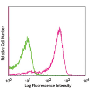 Alexa Fluor(R) 647 anti-mouse CD199 (CCR9)