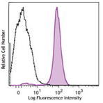 Alexa Fluor(R) 488 anti-mouse CD115 (CSF-1R)