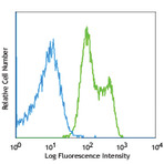 Purified anti-mouse CD270 (HVEM)