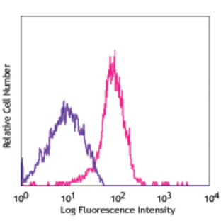 Biotin anti-mouse CD309 (VEGFR2, Flk-1)