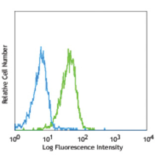 Alexa Fluor(R) 647 anti-mouse CD144 (VE-cadherin)