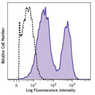 Purified anti-mouse CD43