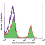 Alexa Fluor(R) 647 anti-rat CD8b