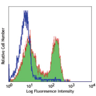 FITC anti-rat CD3