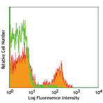 PE anti-rat CD4