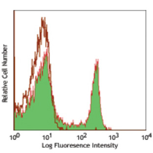 Alexa Fluor(R) 647 anti-rat CD4