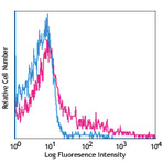 PE anti-rat CD11b/c