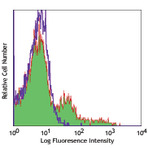 Alexa Fluor(R) 647 anti-rat CD11b/c