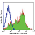 Alexa Fluor(R) 488 anti-rat CD25