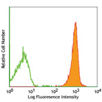 Purified anti-rat CD45