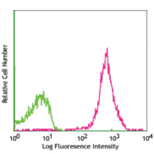 Alexa Fluor(R) 647 anti-rat CD45