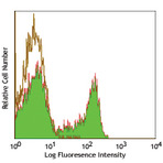 Alexa Fluor(R) 488 anti-rat CD45RA