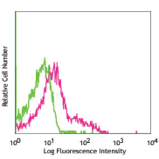 Alexa Fluor(R) 647 anti-rat CD62L