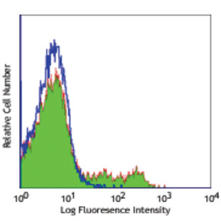 Purified Anti-rat CD161