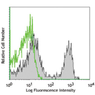 Alexa Fluor(R) 647 anti-rat CD4 (domain 2)