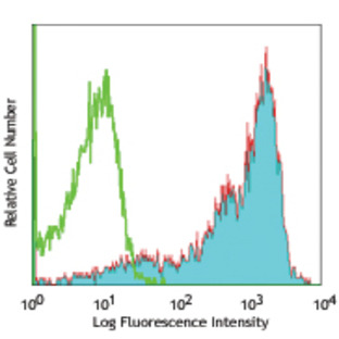 Alexa Fluor(R) 647 anti-rat CD45RC