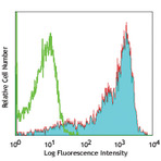 Alexa Fluor(R) 647 anti-rat CD45RC