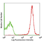 PE anti-rat CD47