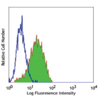 Purified anti-human CD1a