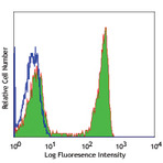 Purified anti-human CD4