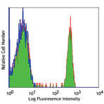 LEAF(TM) Purified anti-human CD4