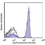 Alexa Fluor(R) 700 anti-human CD4