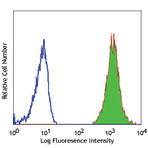 Biotin anti-human CD11b