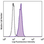 Purified anti-human CD11c