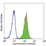 Purified anti-human CD13