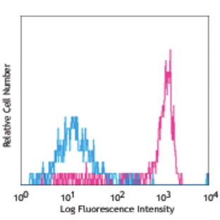 Biotin anti-human CD14