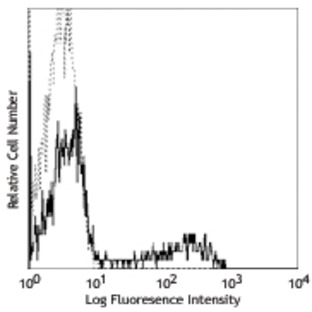 Purified anti-human CD16