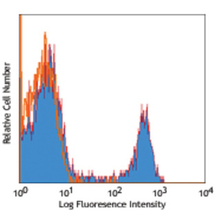 Alexa Fluor(R) 700 anti-human CD16