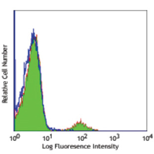 LEAF(TM) Purified anti-human CD19