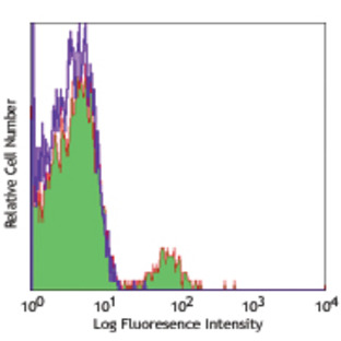 Alexa Fluor(R) 700 anti-human CD19