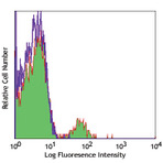 Alexa Fluor(R) 700 anti-human CD19