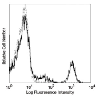 Purified anti-human CD20