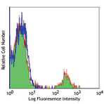 Alexa Fluor(R) 700 anti-human CD20