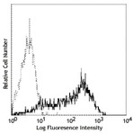 Purified anti-human CD25