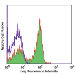 Alexa Fluor(R) 700 anti-human CD25