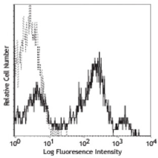 Purified anti-human CD26