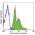 Purified anti-human CD29